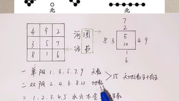 [图]易学入门基础知识——河图、洛书