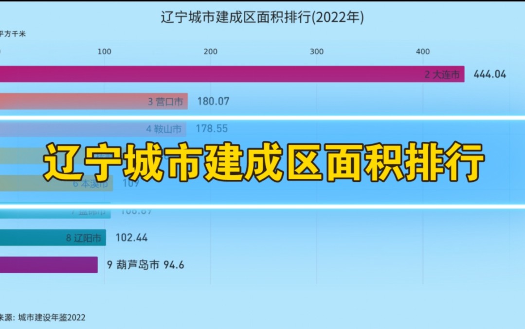 【数据可视化】辽宁城市建成区面积排行2022哔哩哔哩bilibili