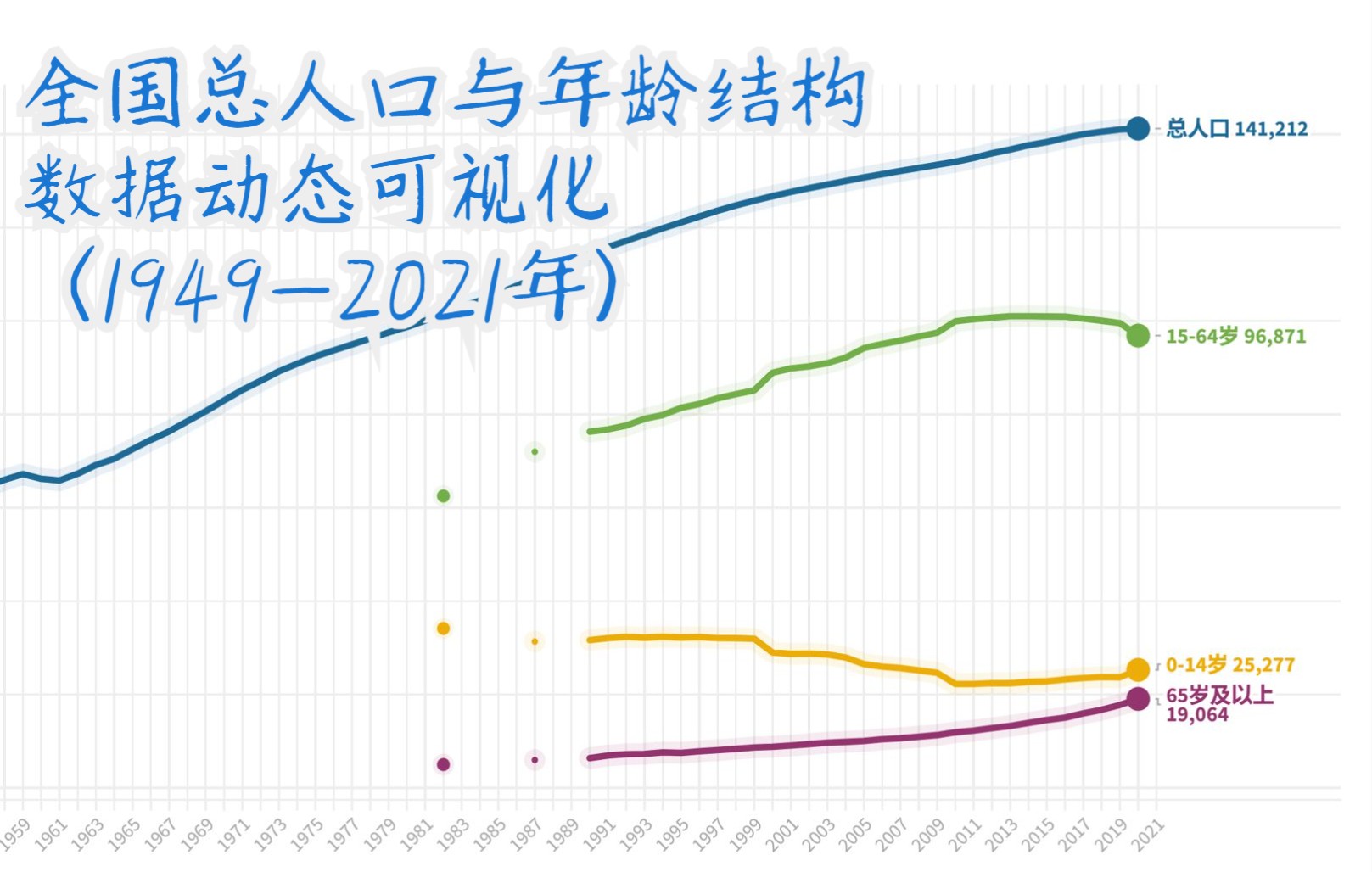 全国总人口与年龄结构(19492021年) | 数据动态可视化哔哩哔哩bilibili