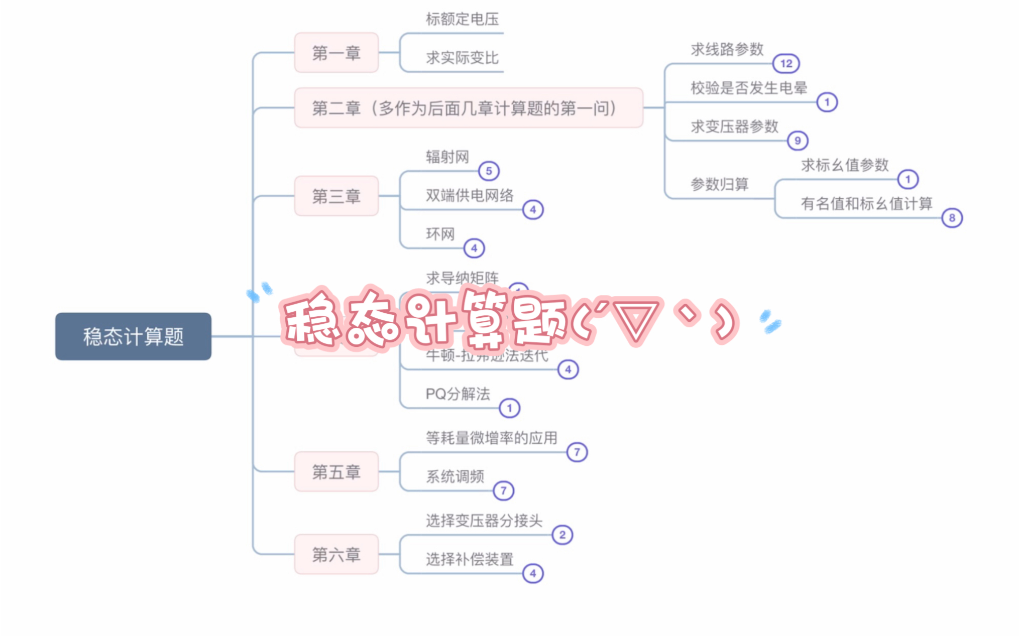 [图]电力系统分析-稳态计算题小总结