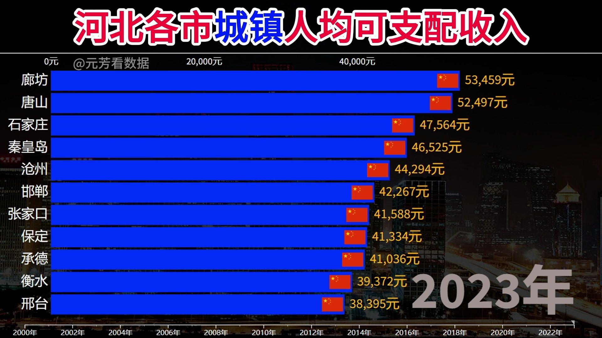 河北各市城镇人均可支配收入哔哩哔哩bilibili