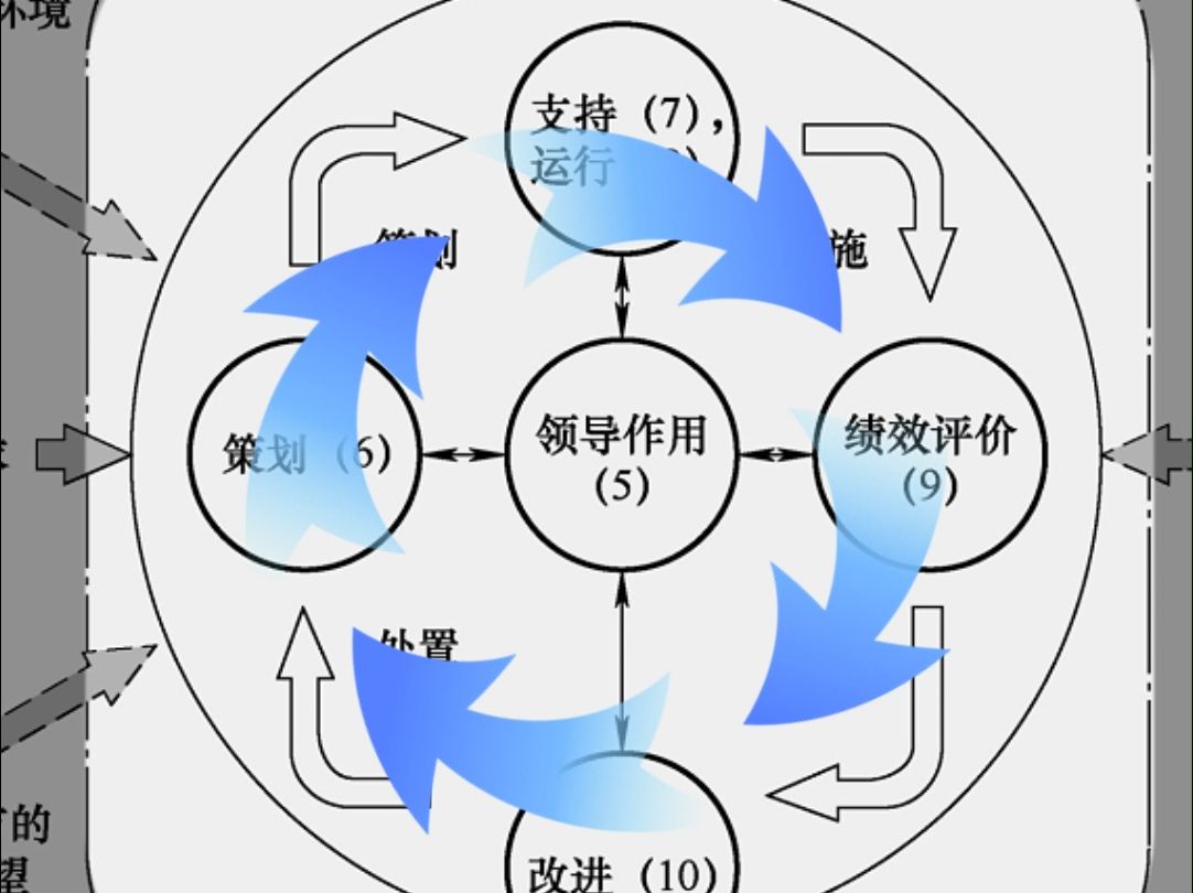 ISO9001中PDCA循环的原理与理解哔哩哔哩bilibili