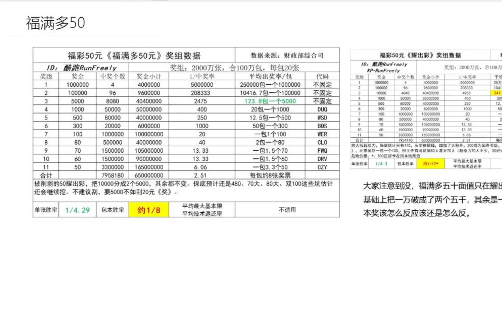 【换皮新票】福彩50元《福满多》奖组数据哔哩哔哩bilibili