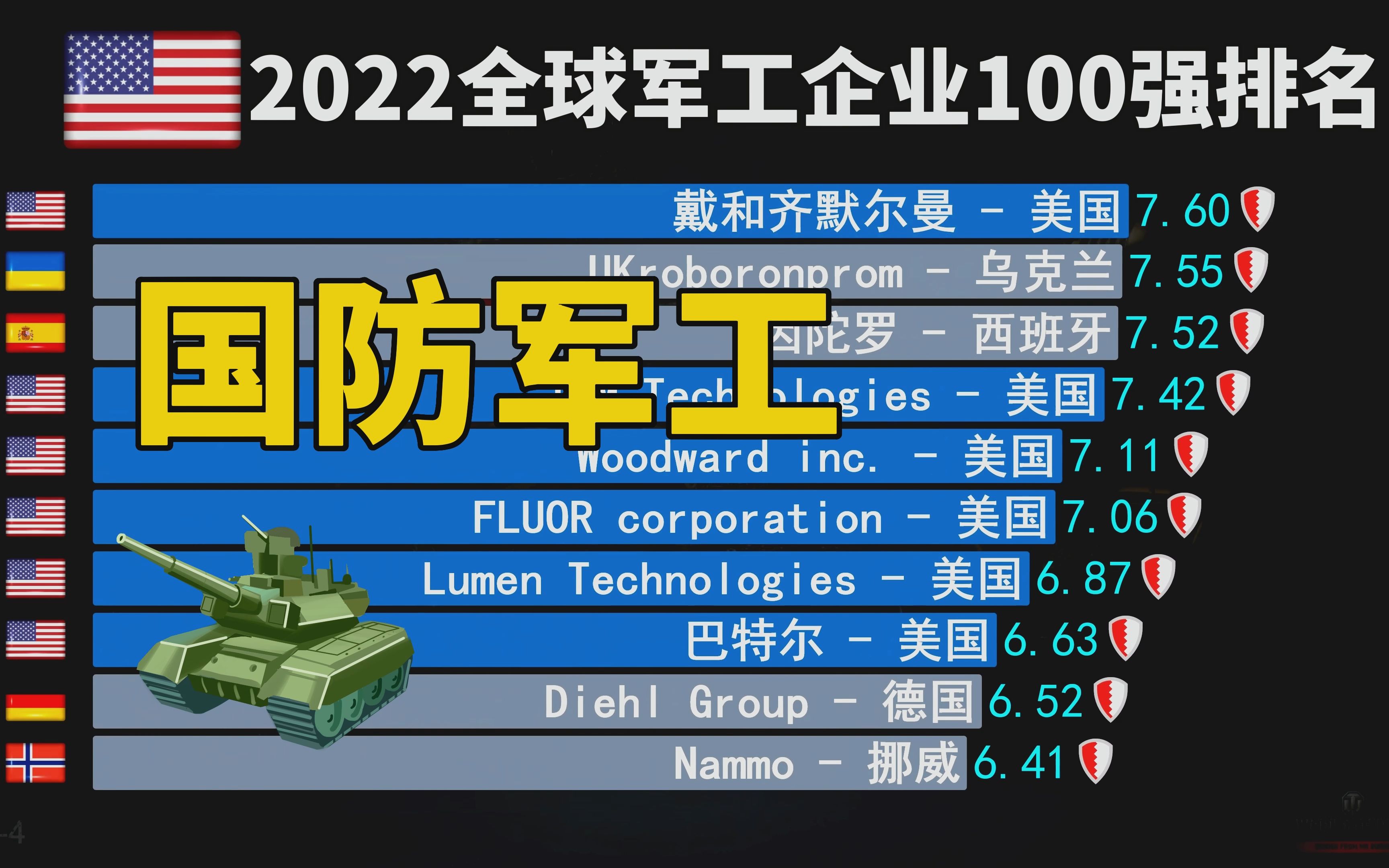 2022全球军工企业100强最新排名,美国独占50家,中国上榜几家哔哩哔哩bilibili