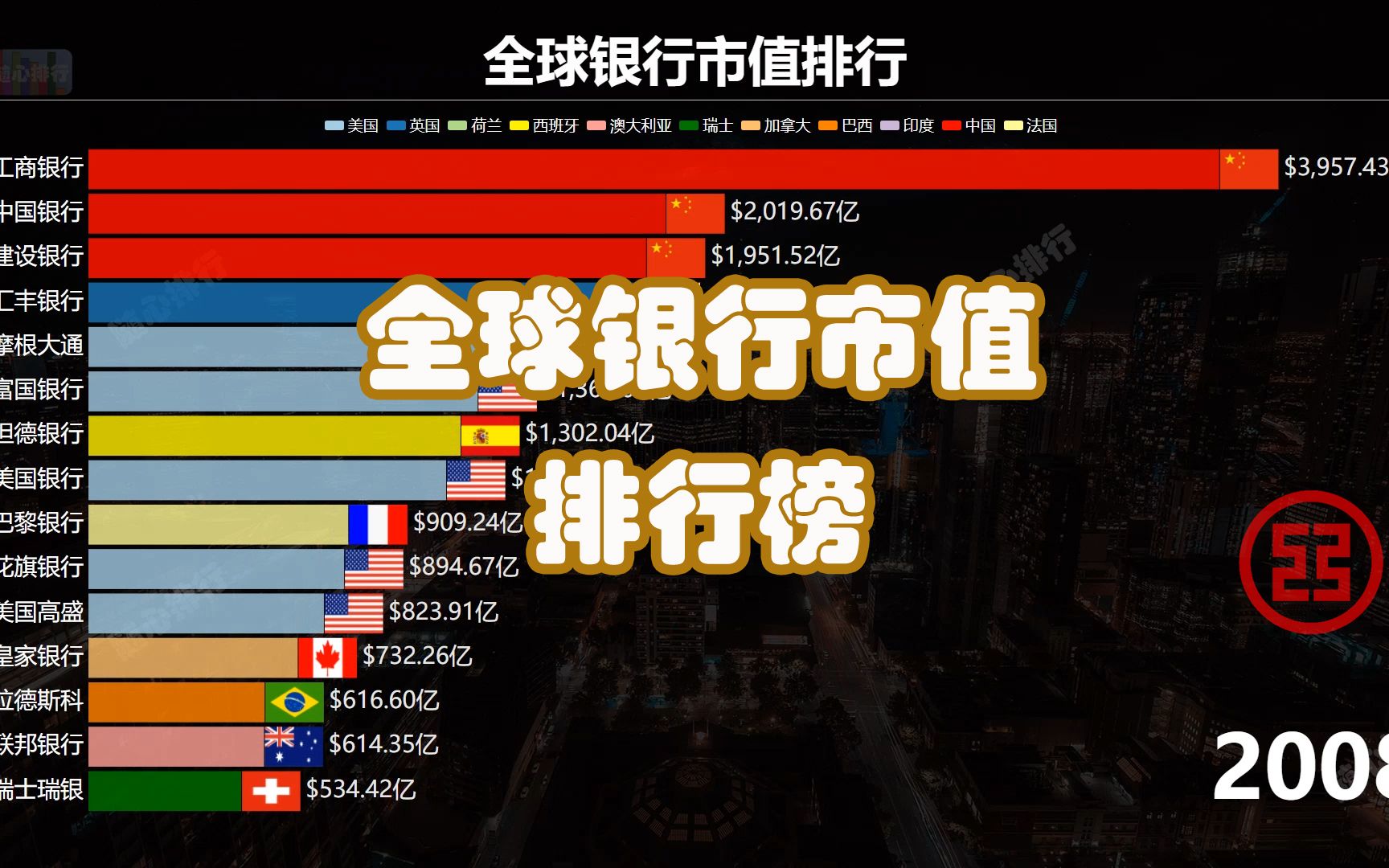 [图]全球银行市值排行全球银行市值排名 前十中国占一半