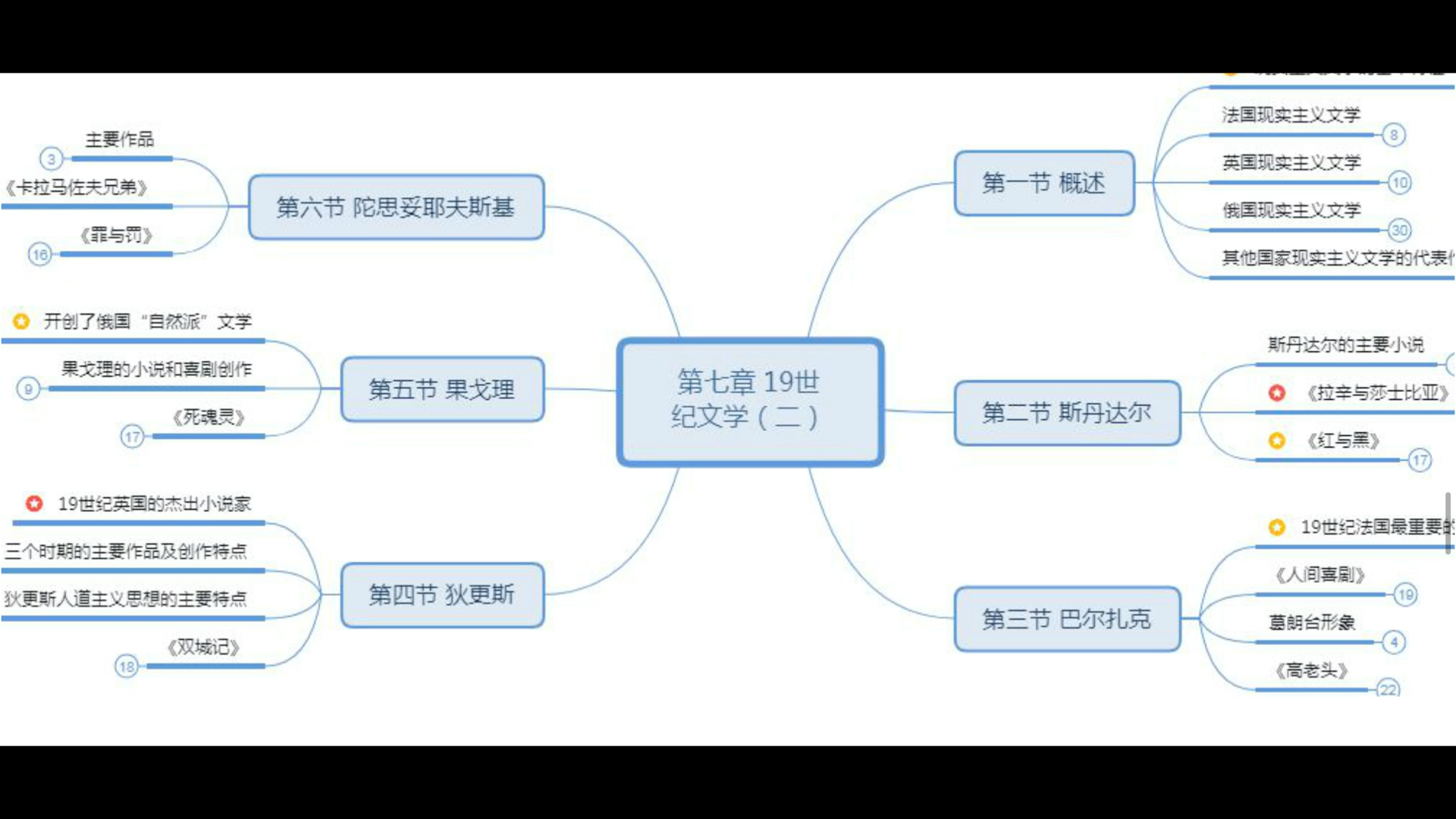 [图]外国文学史【三】思维导图，免费分享，对你有帮助的话，就随便点个赞呗！