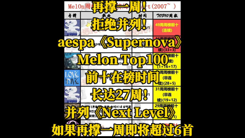 aespa《Supernova》,Melon Top100前十在榜时间,长达27周!并列《Next Level》,如果再撑一周即将超过6首!哔哩哔哩bilibili