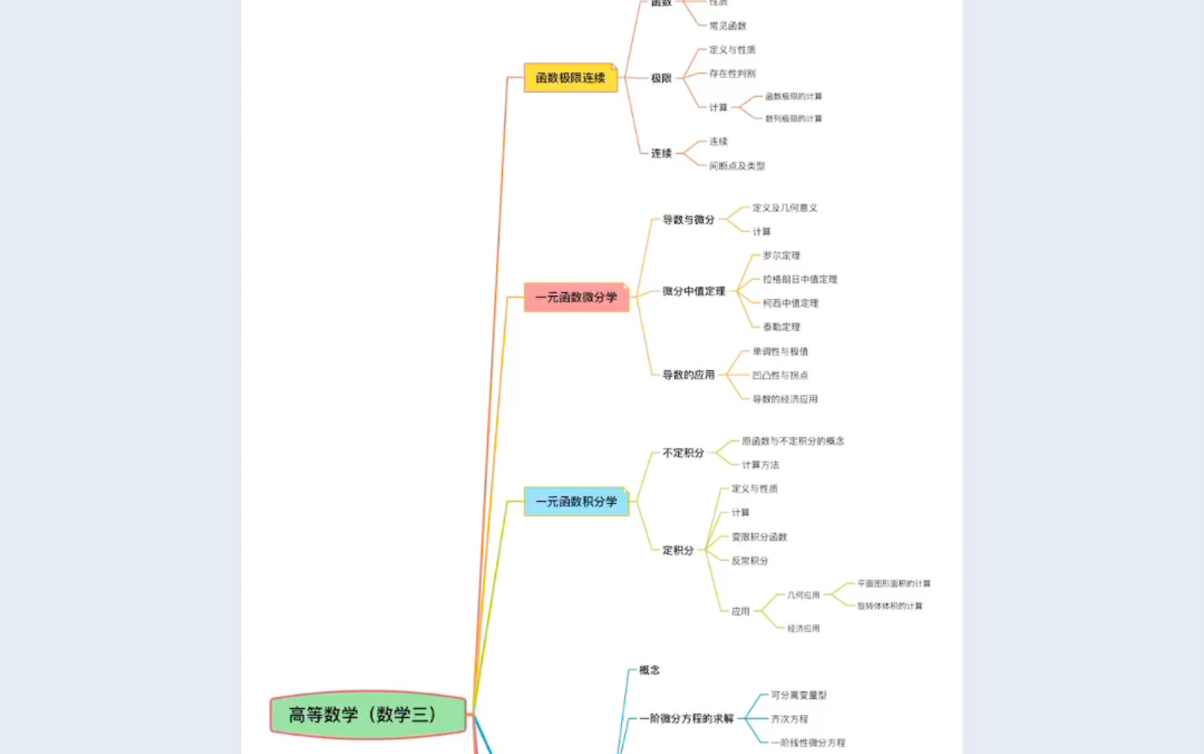 [图]高等数学（数学三）的考试范围