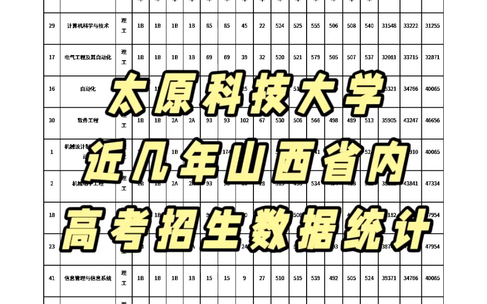 太原科技大学近几年山西省内高考录取数据!哔哩哔哩bilibili