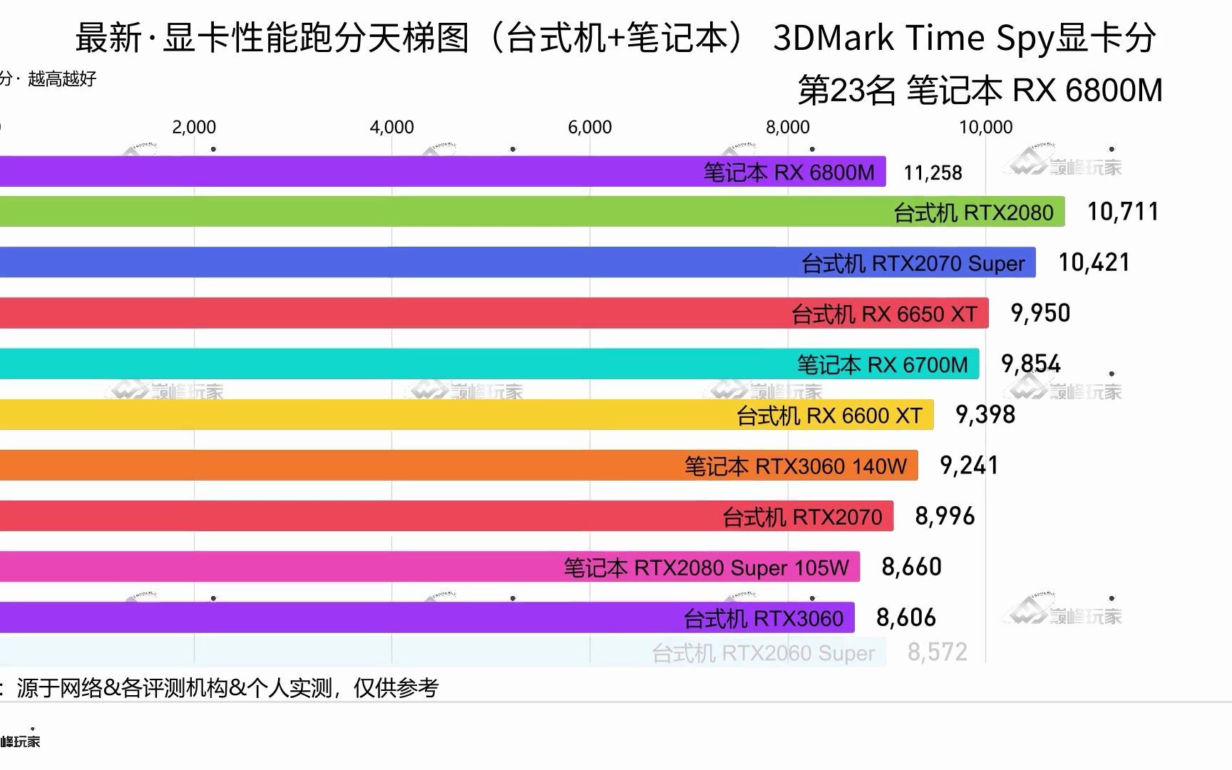 最新显卡天梯图,台式机与笔记本电脑Time Spy显卡分,含RTX4090显卡哔哩哔哩bilibili