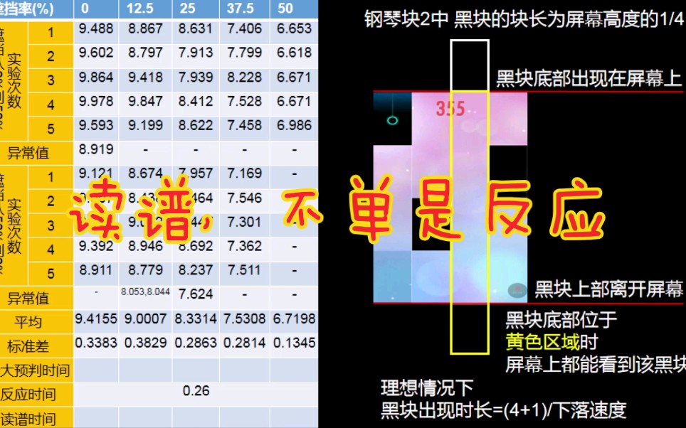 【音游实验】除了反应,人脑读谱还需要多少时间?