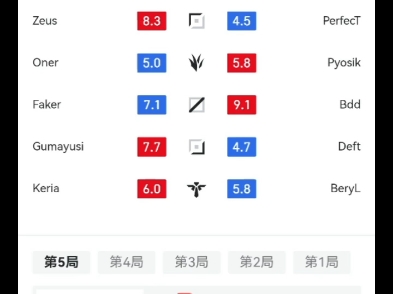 lck冒泡赛kt vs t1赛后虎扑评分英雄联盟