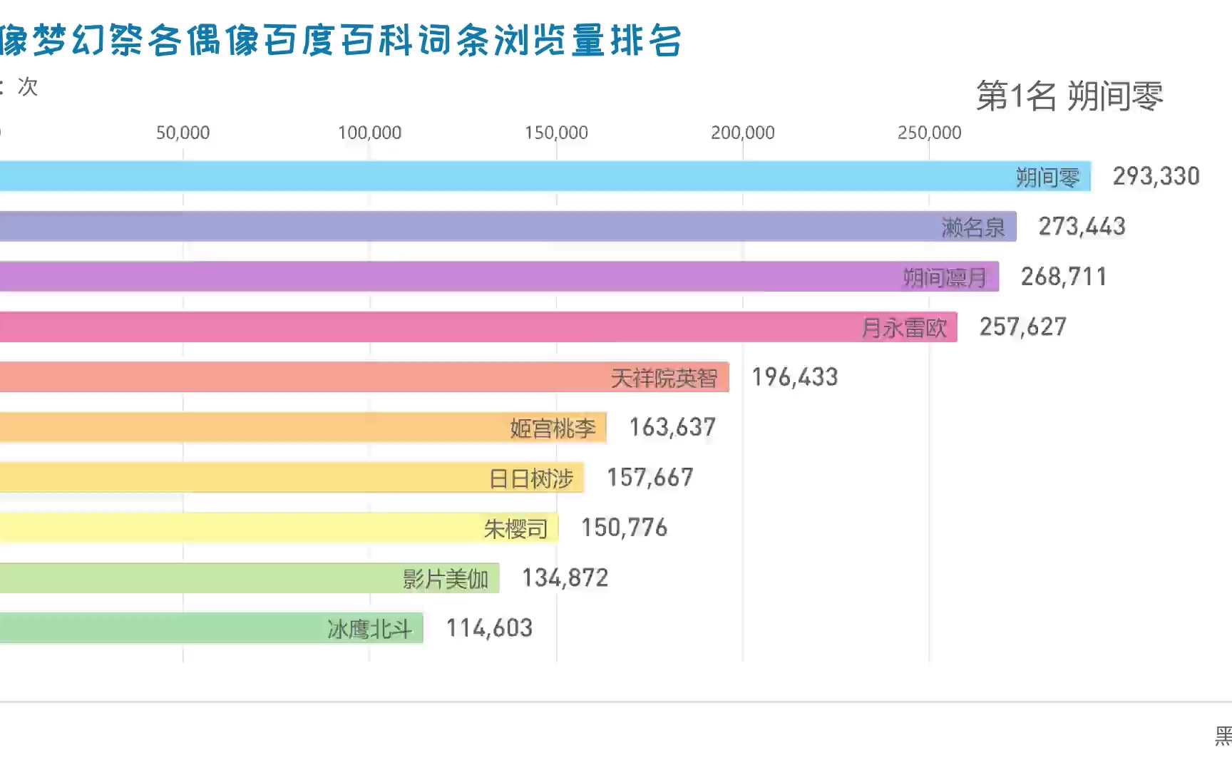 【 ES】冷门数据之49个小偶像百度百科词条浏览量,竟然是这样的排序?音游热门视频