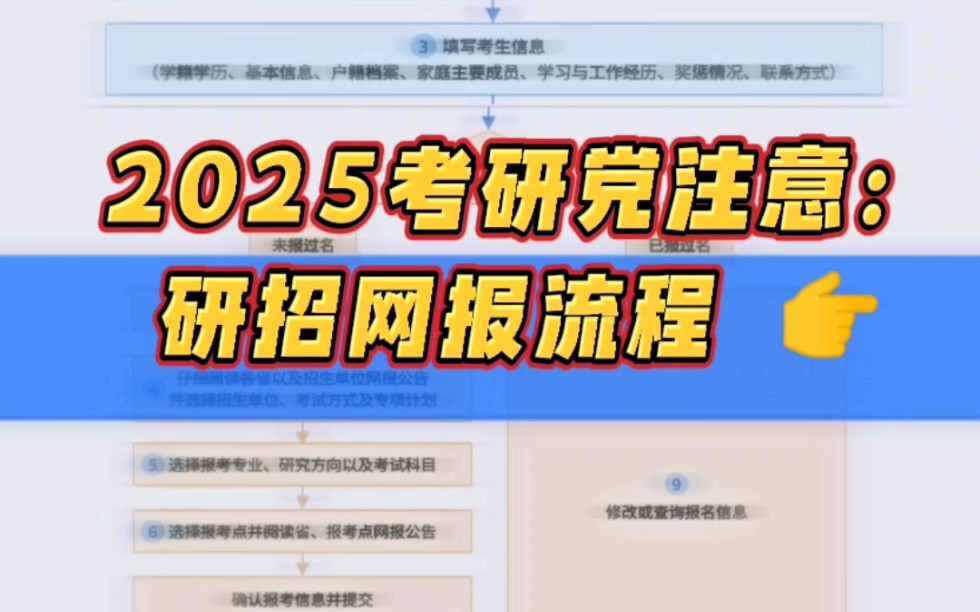 25考研快收藏❗❗考研网报全流程,一图看懂哔哩哔哩bilibili