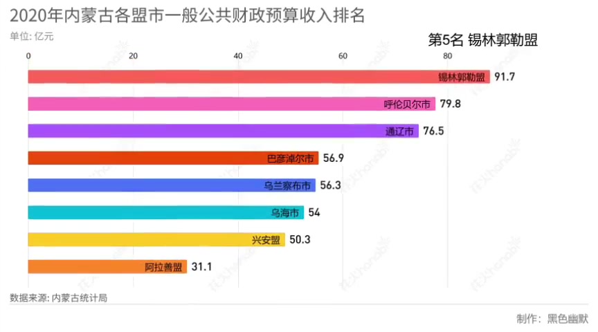 2020年内蒙古各盟市一般公共财政预算收入排名哔哩哔哩bilibili