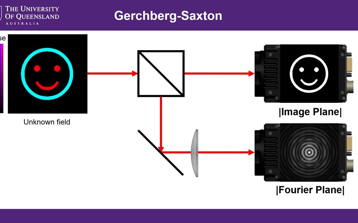 【GS相位恢复】GerchbergSaxton algorithm哔哩哔哩bilibili