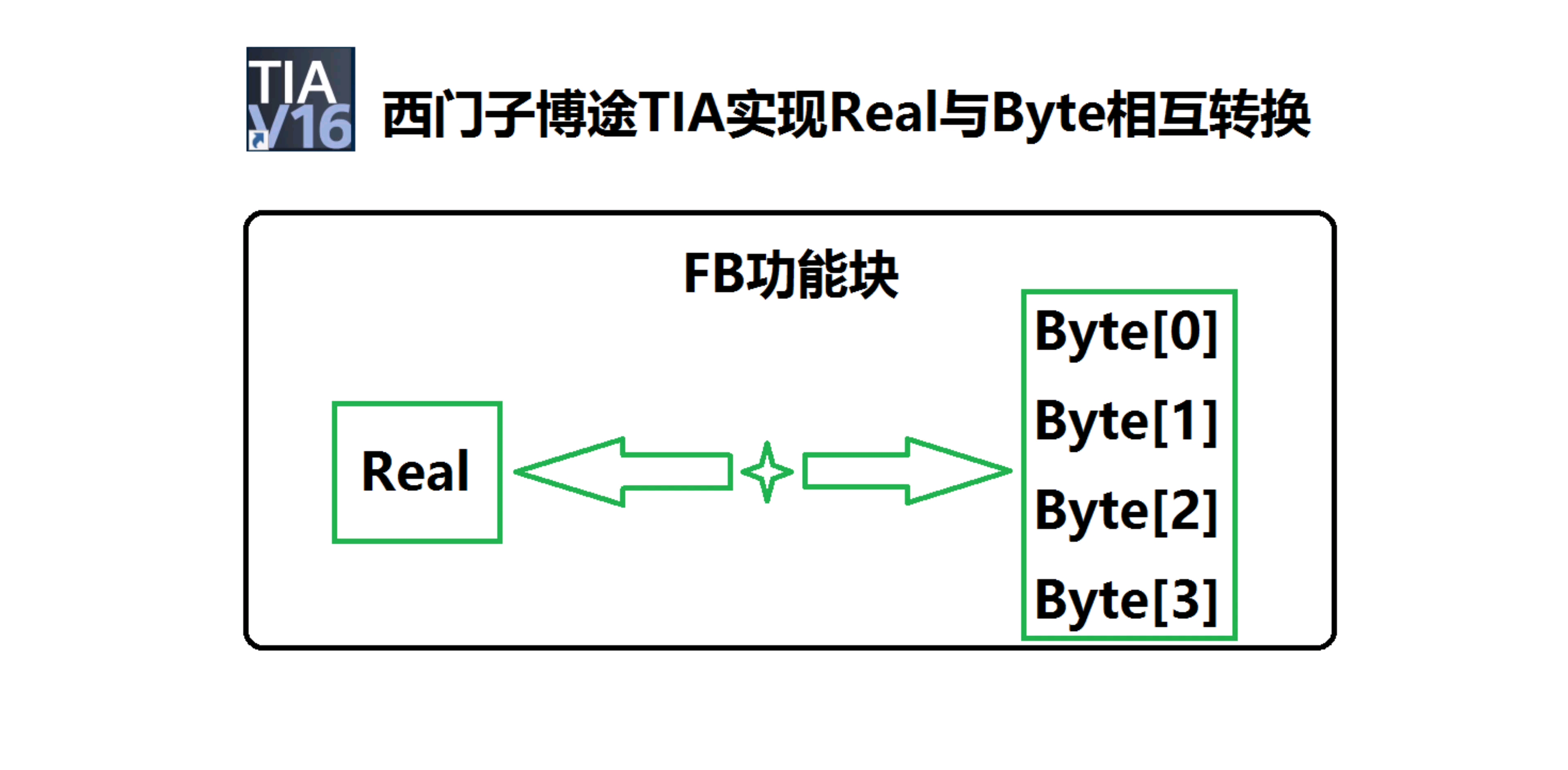 西门子博途TIA实现Real实数类型与Byte字节类型的相互转换!哔哩哔哩bilibili