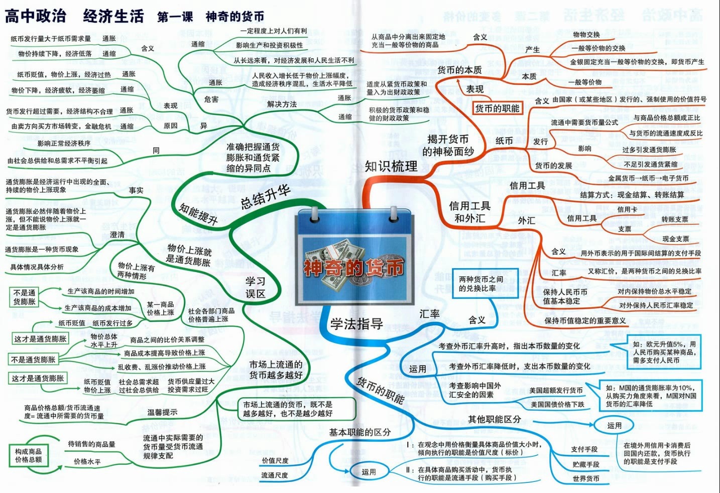 高中政治思维导图  经济生活  神奇的货币