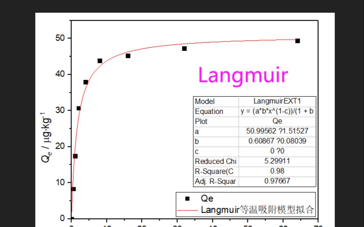 Origin拟合Langmuir等温吸附模型哔哩哔哩bilibili