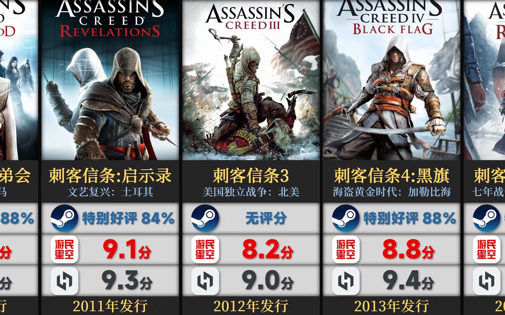 历代刺客信条玩家评分