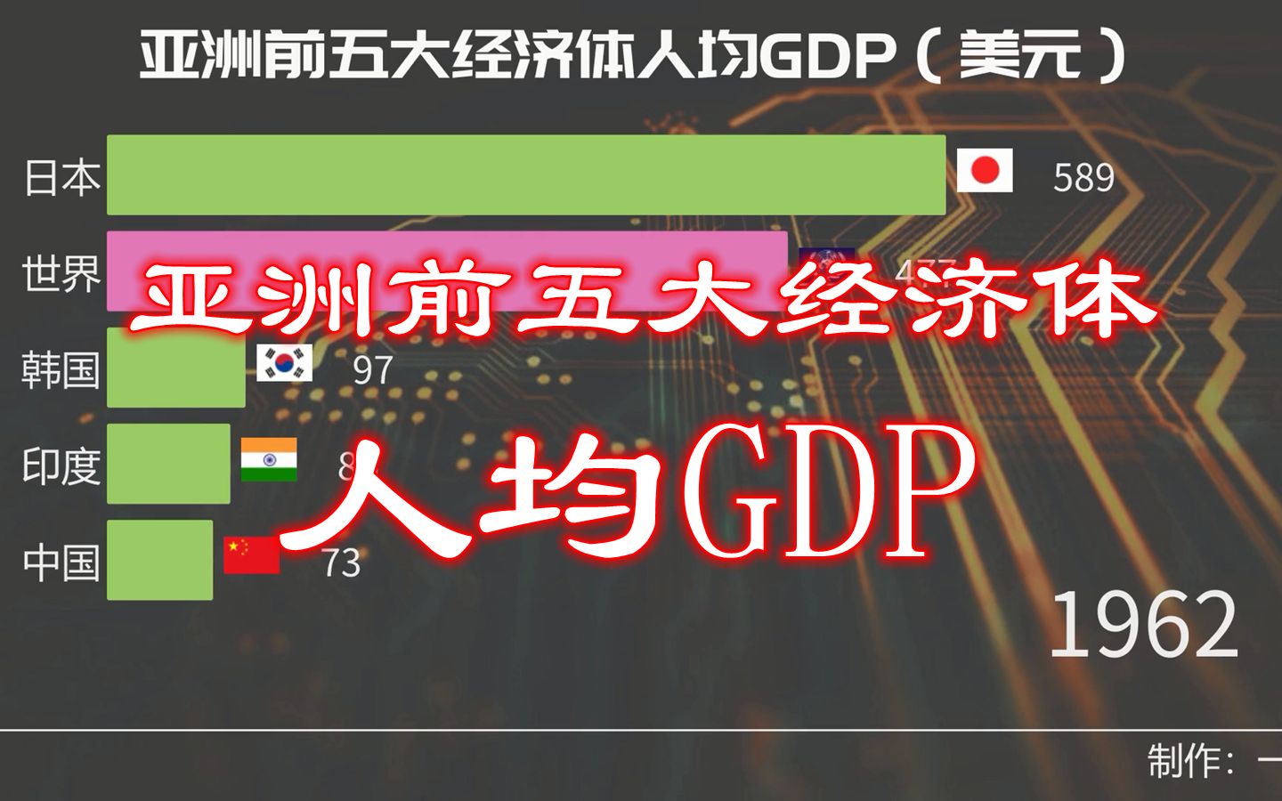 19602020亚洲前五大经济体人均GDP变化,日本还是很强哔哩哔哩bilibili