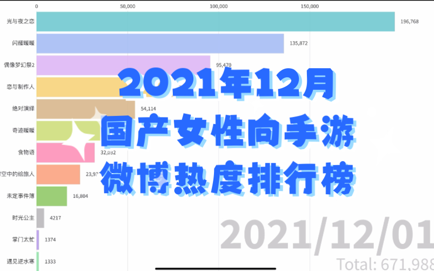 【微博热度排行】2021年12月国产女性向手游微博热度排行榜,来看各游戏的微博讨论热度!手机游戏热门视频