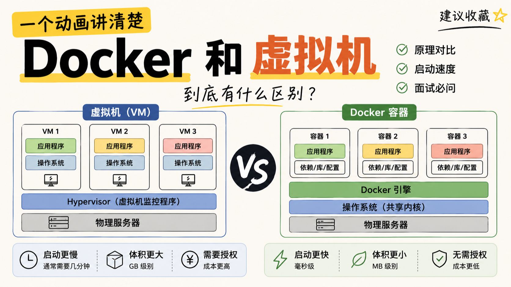 一个动画讲清楚 Docker 和虚拟机