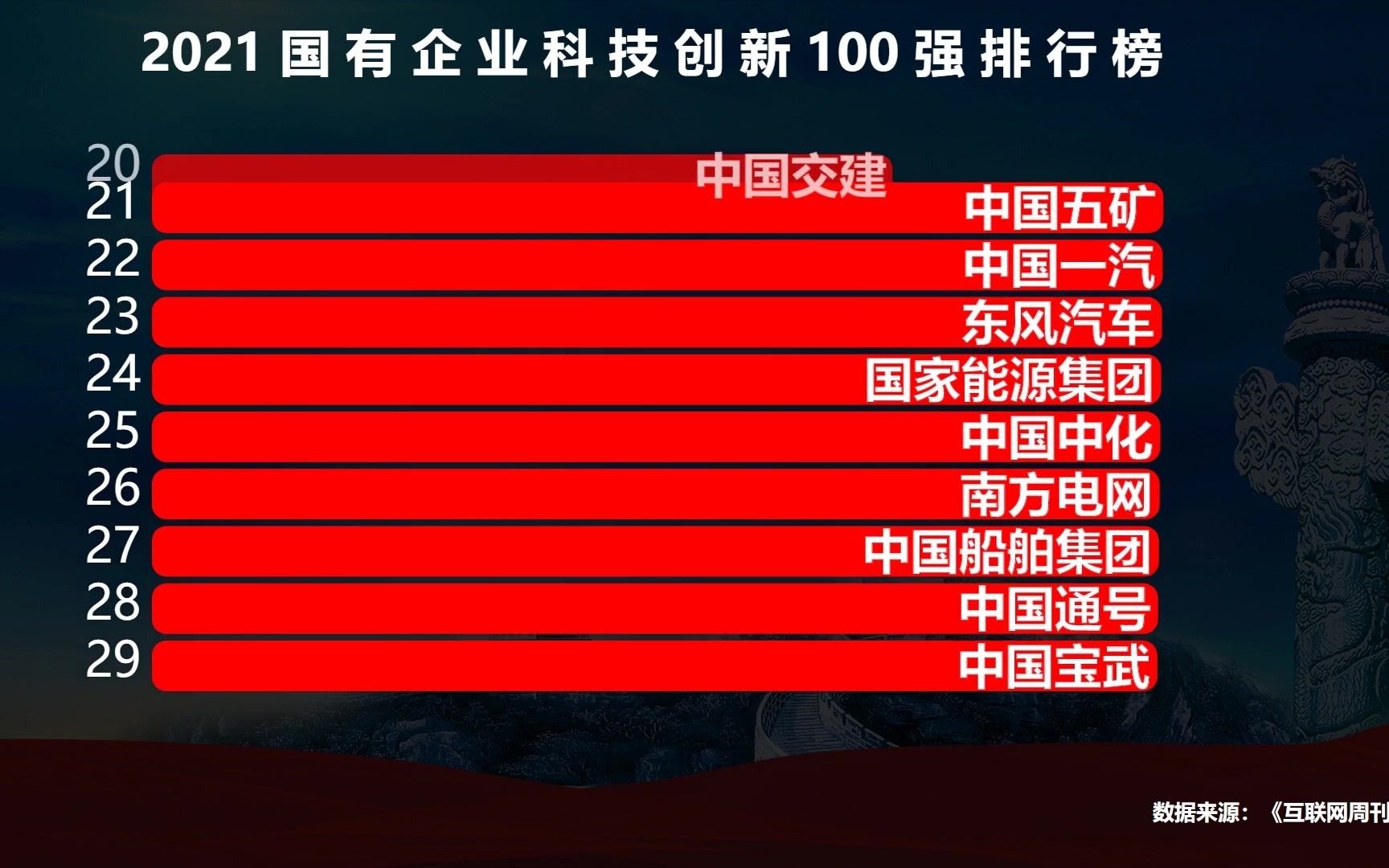 2021国有企业科技创新100强,终究还是国企扛起了中国科技大旗哔哩哔哩bilibili