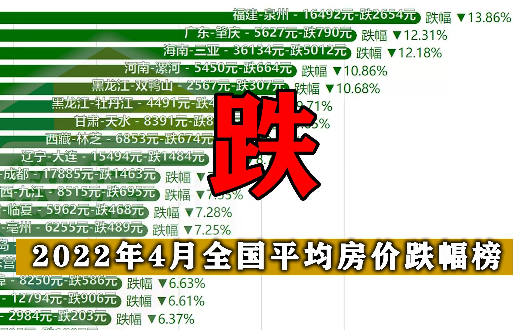 2022年4月全国各城市房价跌幅榜哔哩哔哩bilibili