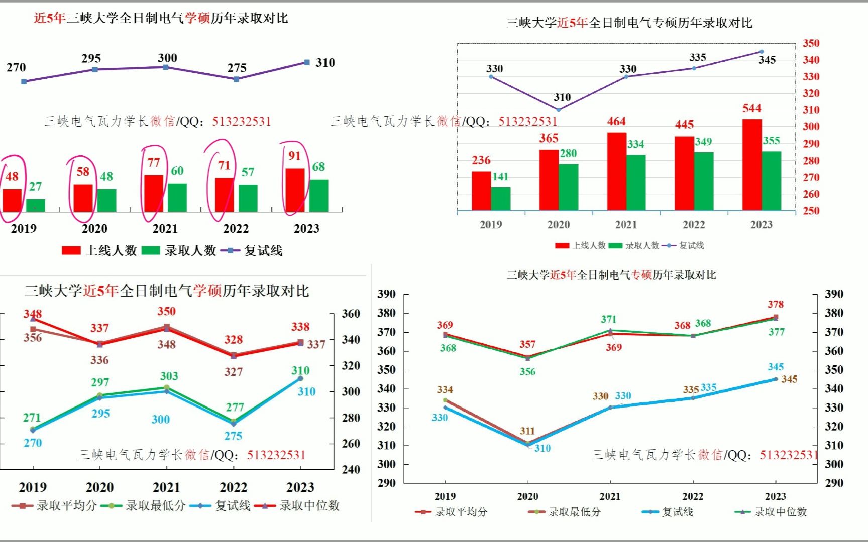 三峡大学电气考研专硕学硕近5年复试线录取人数报录比复录比平均分中位数录取名额趋势录取率哔哩哔哩bilibili