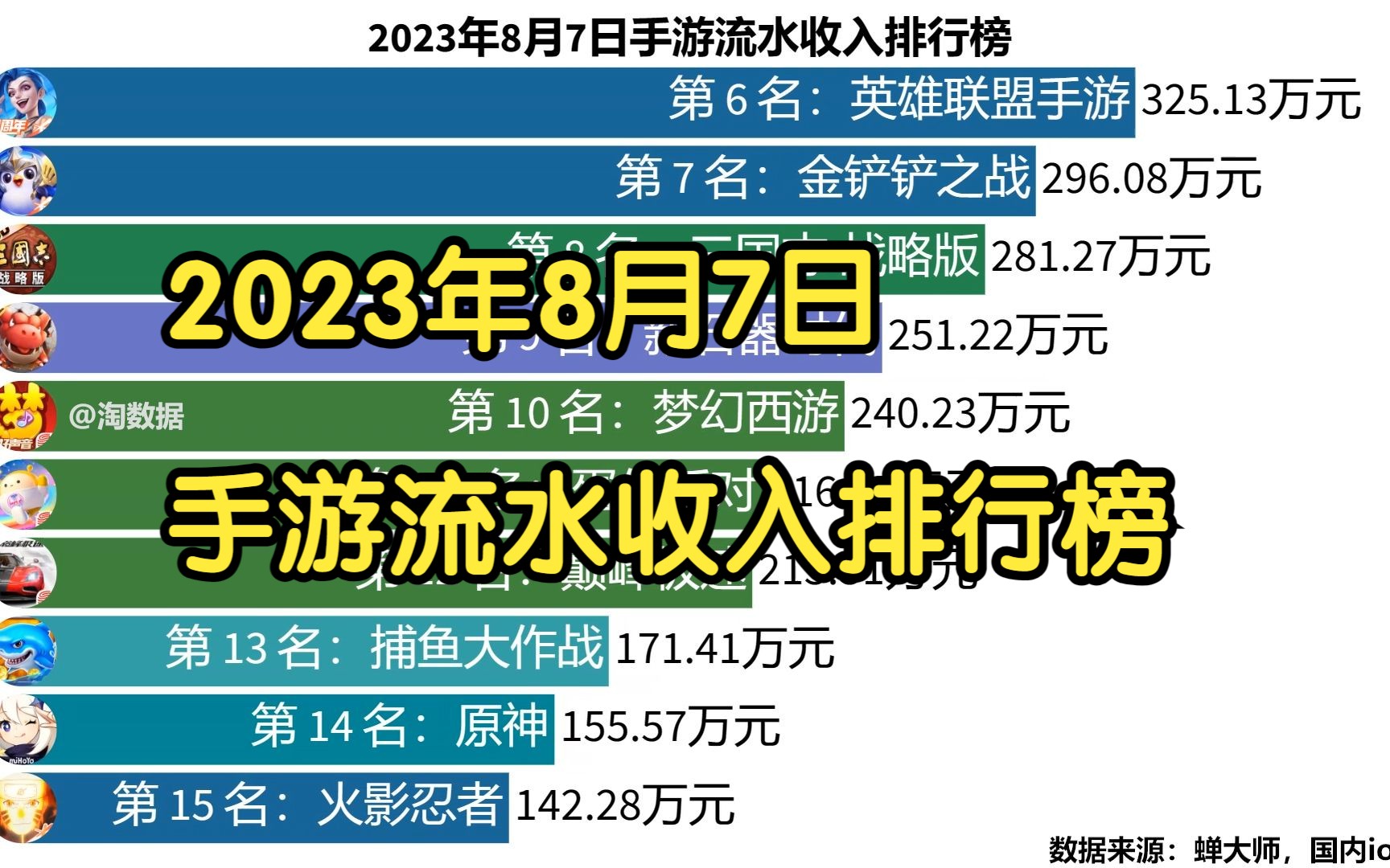 2023年8月7日手游流水收入排行榜哔哩哔哩bilibili逆水寒