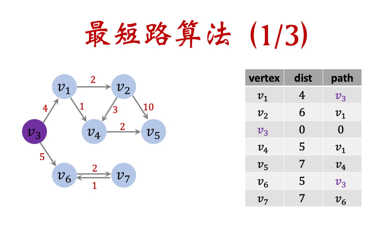 111: 图中的路径和最短路 Shortest Path哔哩哔哩bilibili