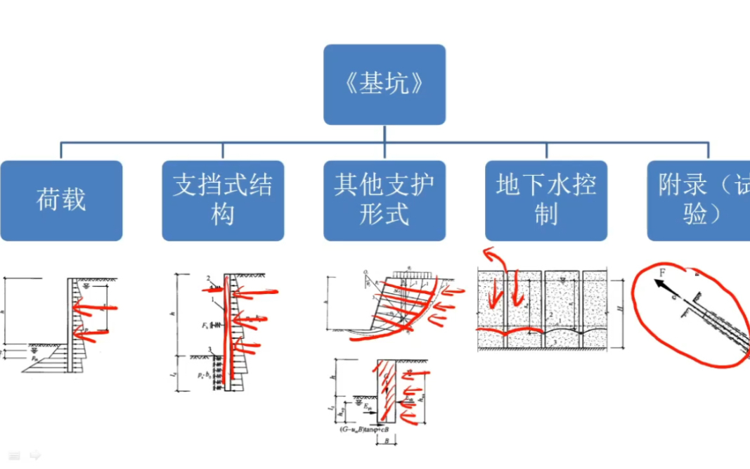 最节约时间的视频学习框架学习法《建筑基坑支护技术规程》篇~注册岩土考试专业案例哔哩哔哩bilibili