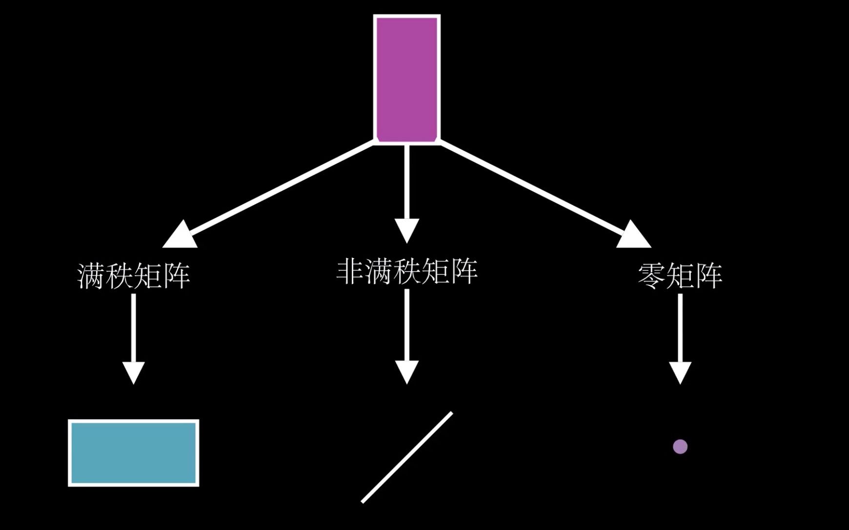 如何直观解释矩阵的秩|马同学图解线性代数哔哩哔哩bilibili