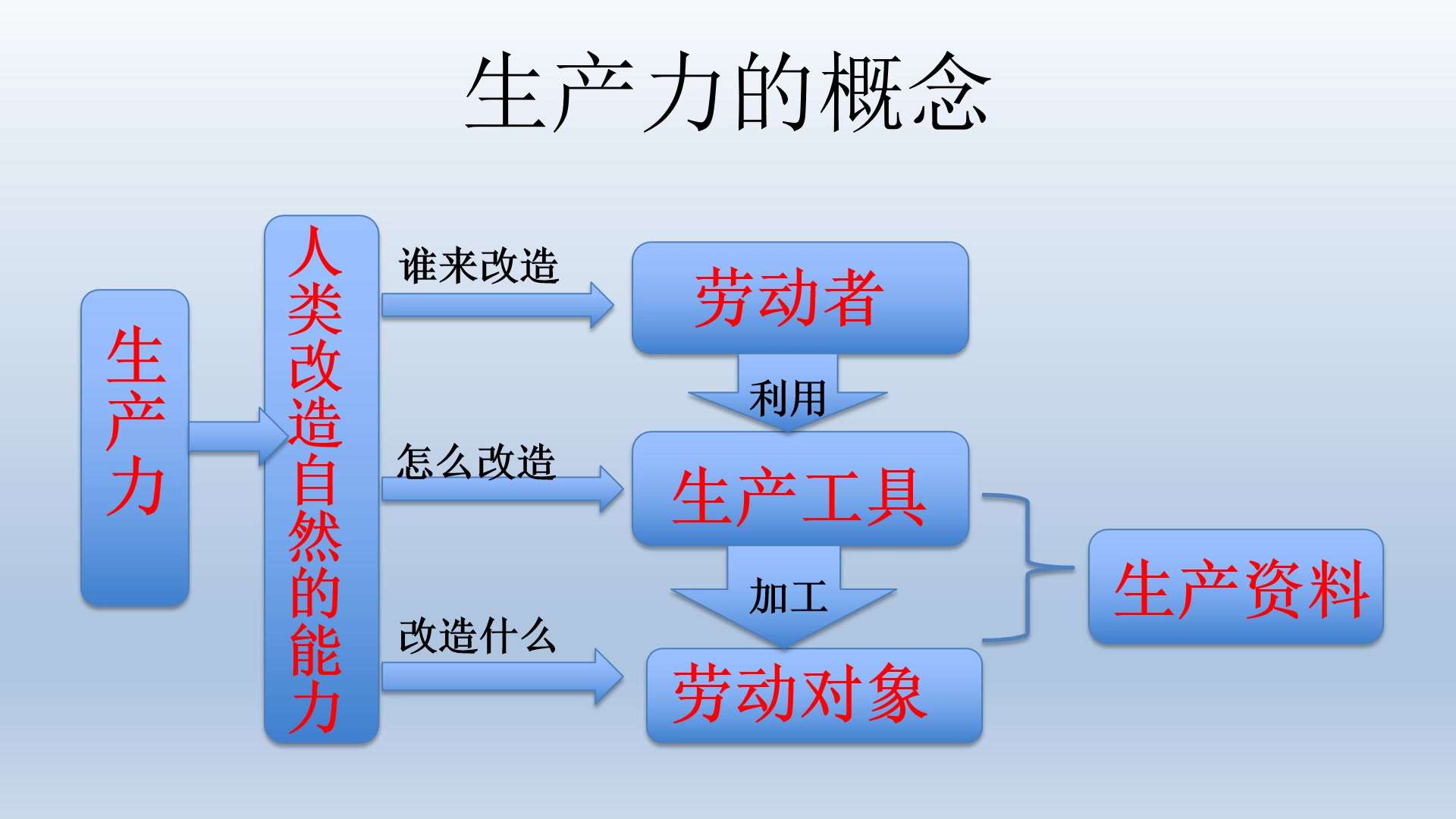 4.7城关初中王美丽八年级历史专题复习《中华人民共和国的经济建设》视频哔哩哔哩bilibili