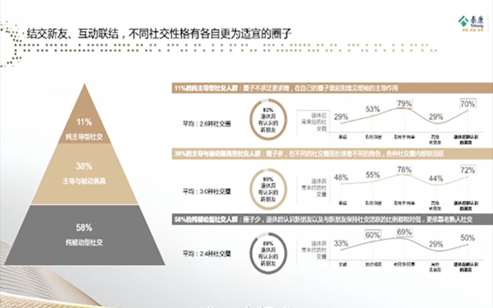 [图]《2021年中国中高净值人群医养白皮书》解读① 一半人的理想养老方式是机构养老 #泰康第20届世纪圣典 #长寿时代