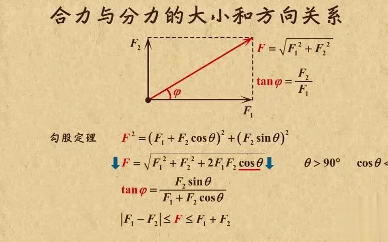 高中物理动画第05章 相互作用力(2)|06分析合力与分力的大小和方向的关系哔哩哔哩bilibili