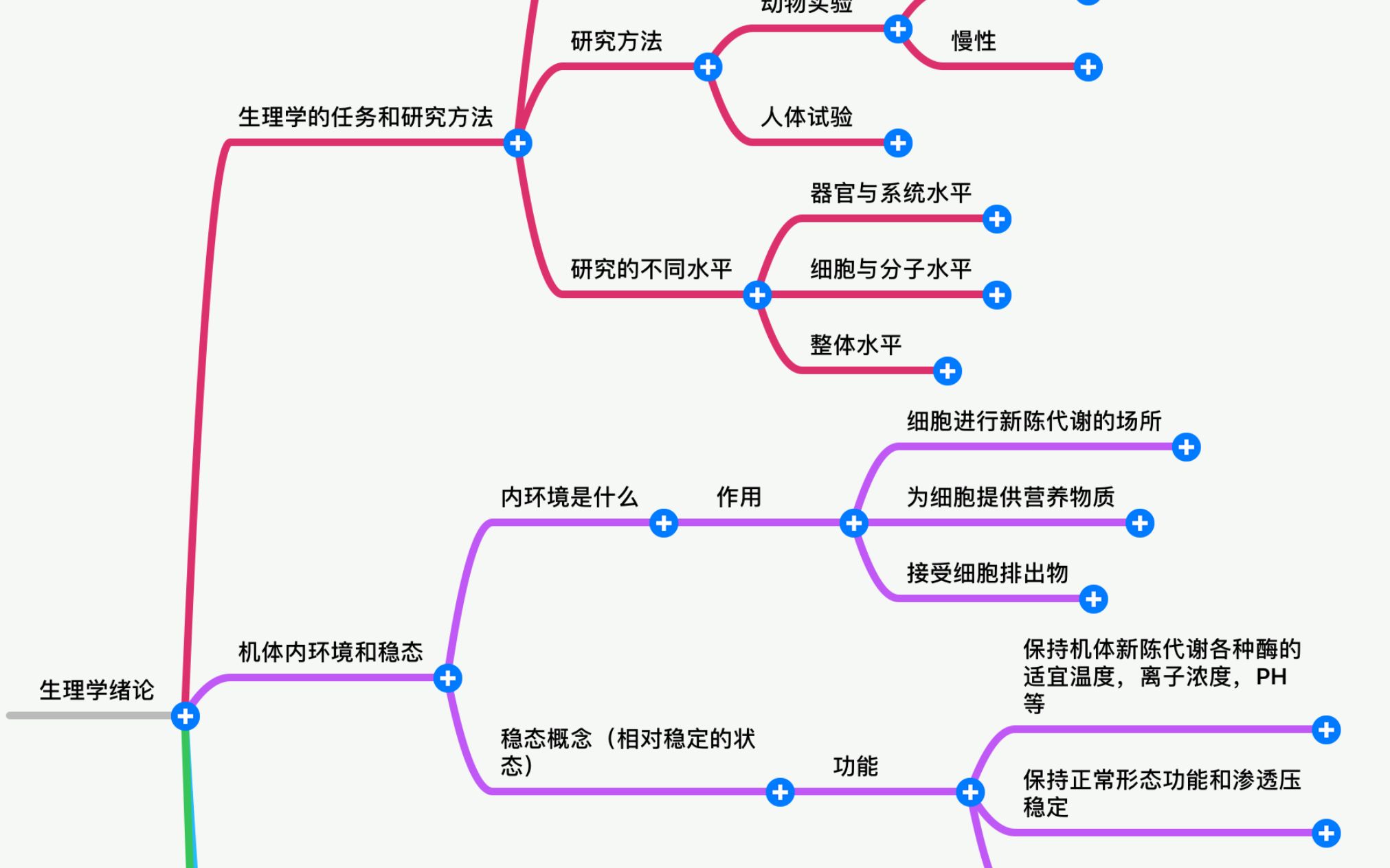 组织学绪论思维导图图片