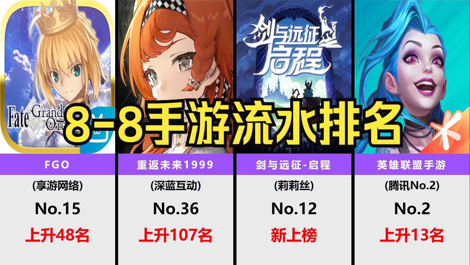 8月8日手游流水排名,剑与远征启程公测!LOLM第二!重返1999、FGO、白荆回廊暴涨!王者荣耀