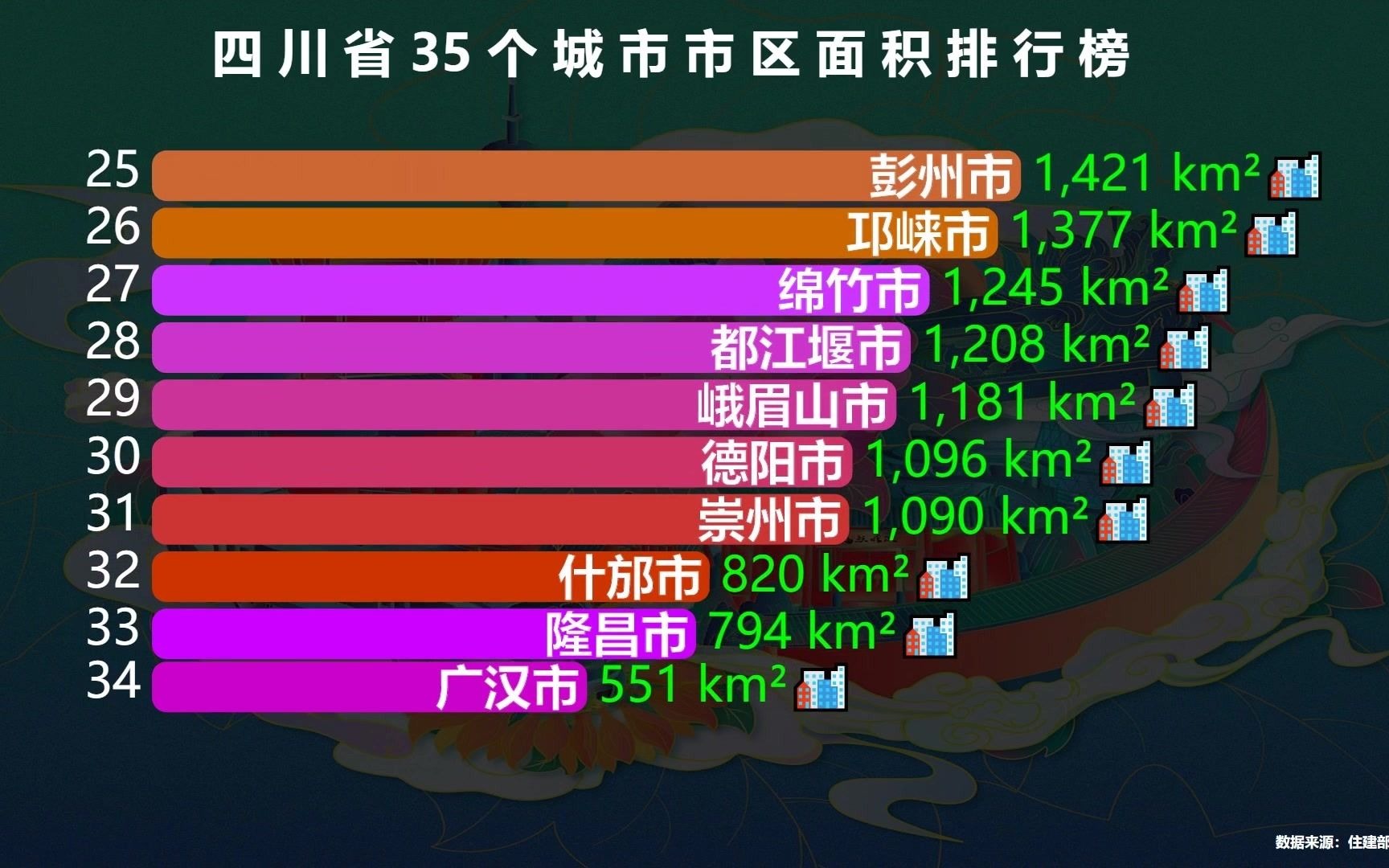 四川省35个城市市区面积排名,成都仅排第6,四川第一大城是谁?哔哩哔哩bilibili