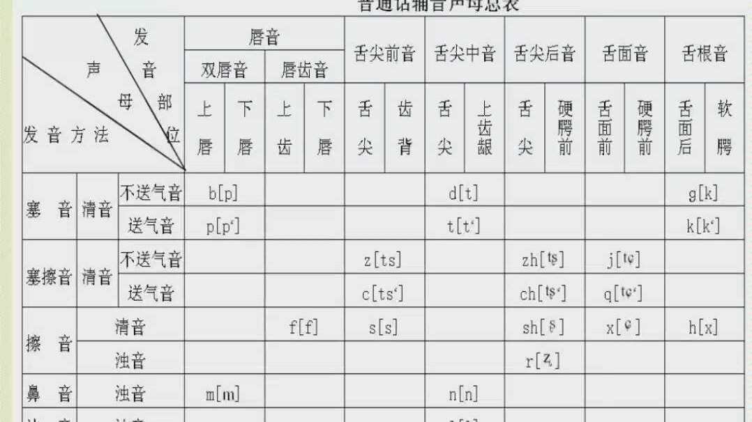 [图]现代汉语声母表(缺辅音ng)