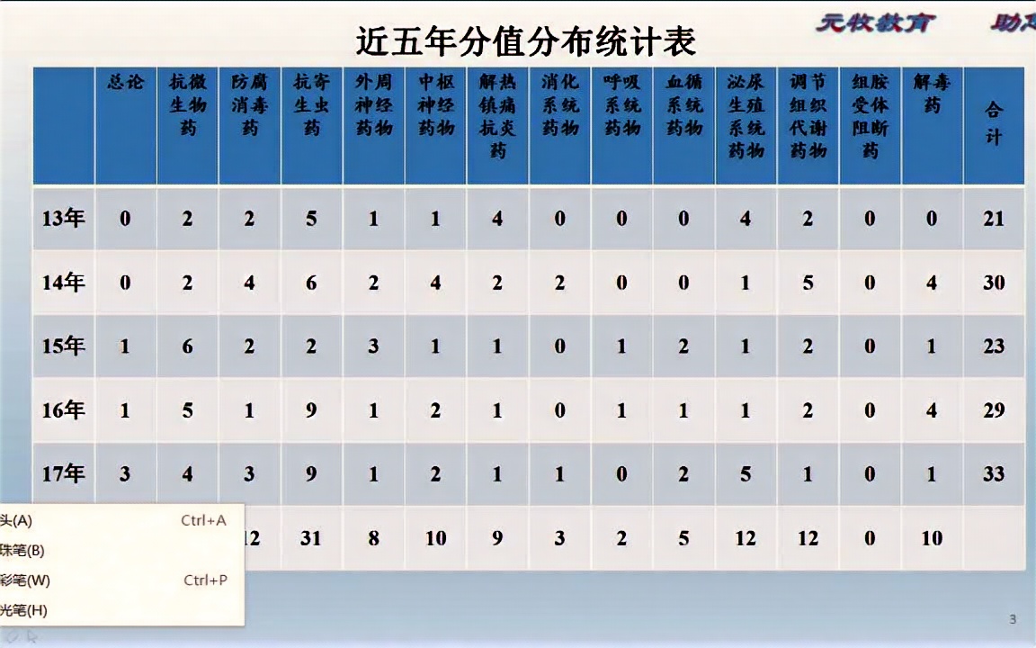 [图]【执业兽医】兽医药理学——考点解析与磺胺类药物讲解