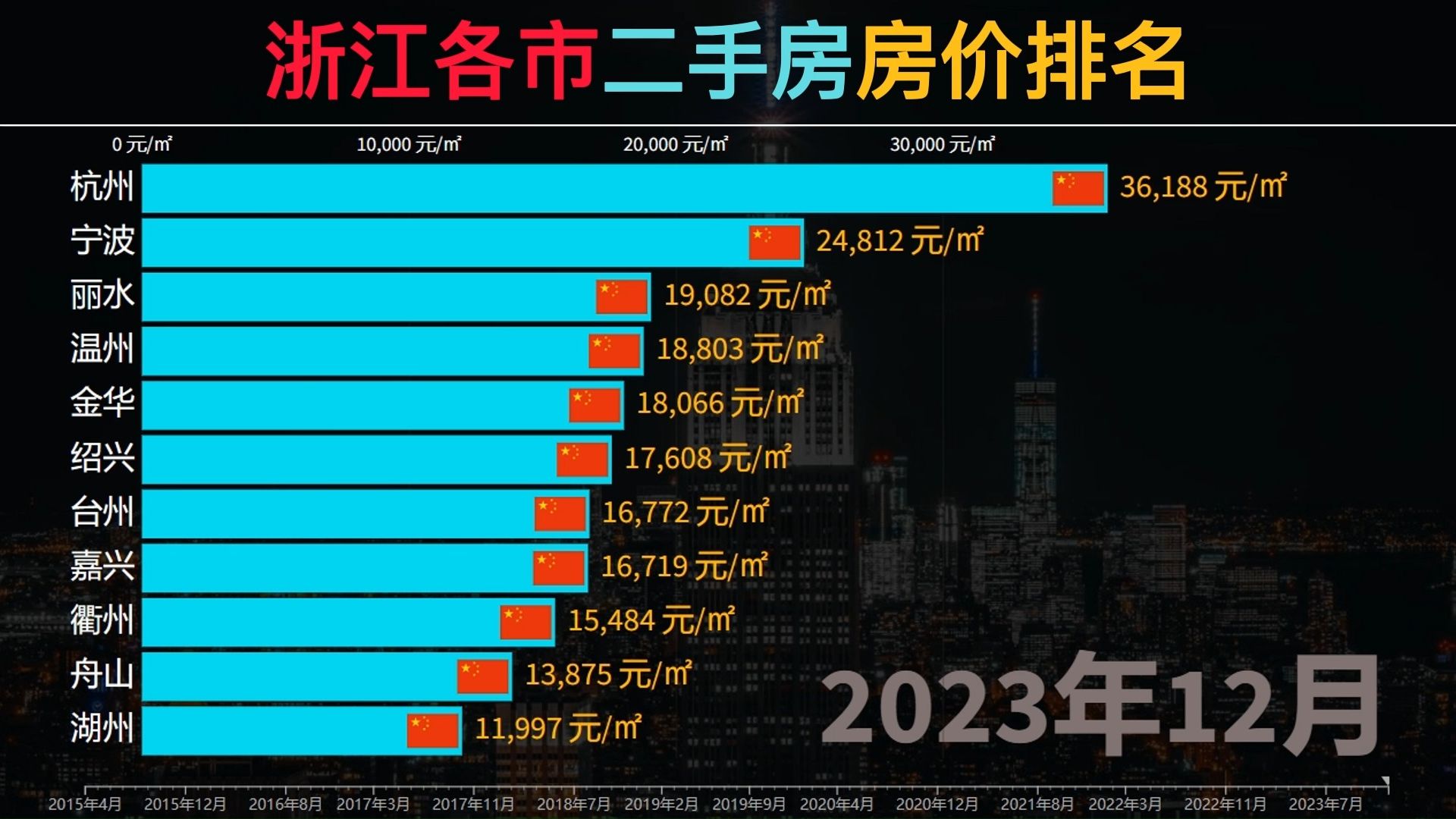 浙江各市二手房房价排名哔哩哔哩bilibili