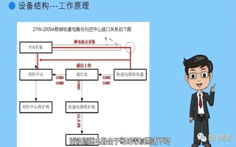 [图]客专ZPW-2000A轨道电路与列控中心CAN通信（四电老陈）