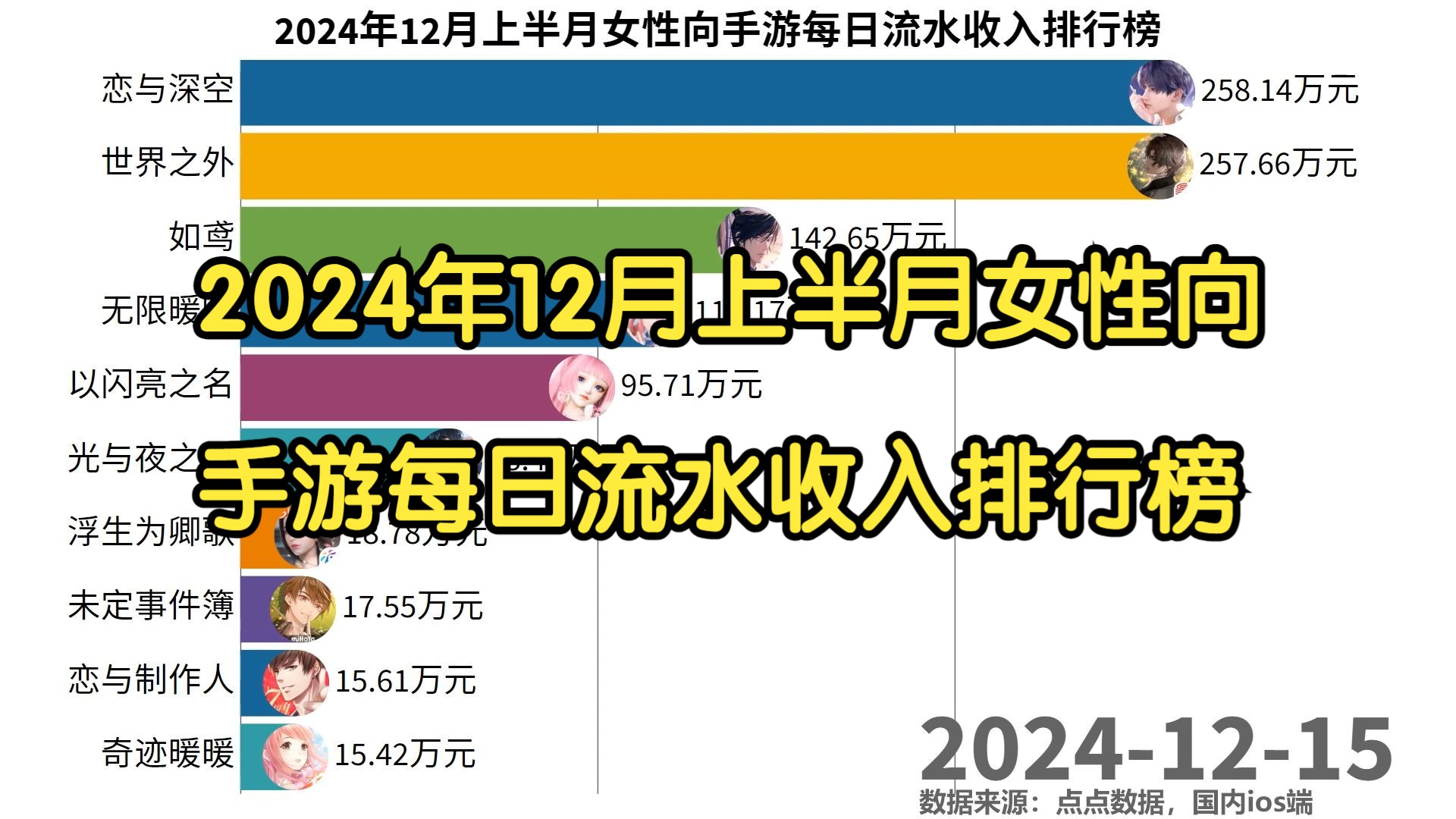 2024年12月上半月女性向手游每日流水收入排行榜闪耀暖暖游戏推荐