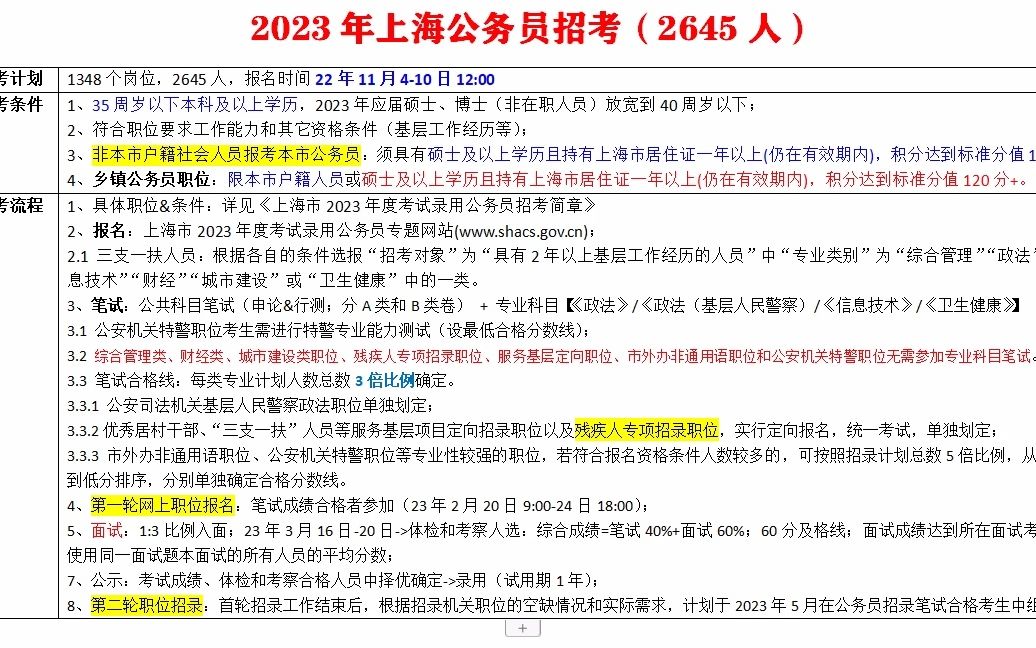 上海23年公务员招考开启,非本市户籍社会人员须硕士学历哔哩哔哩bilibili