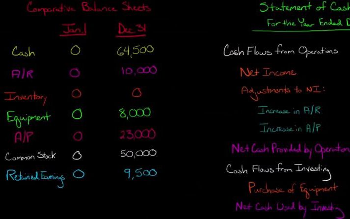 StatementofCashFlows Indirect Method 现金流量表 间接法哔哩哔哩bilibili