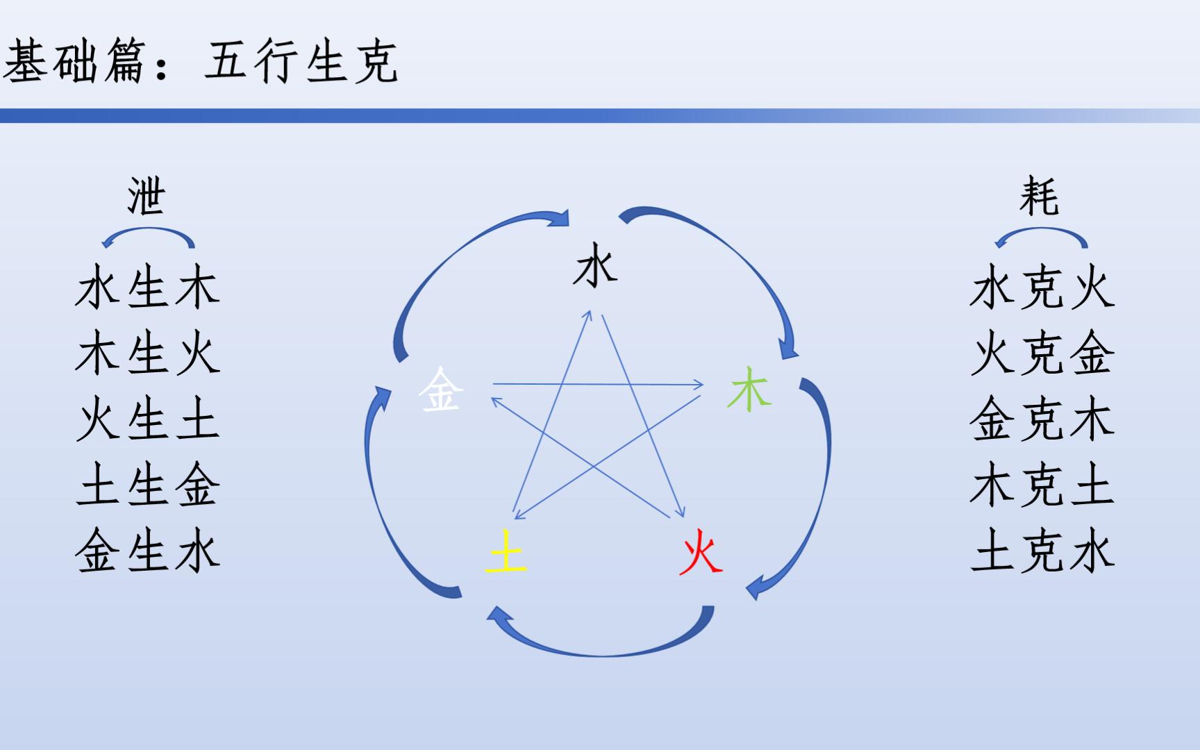 盲派八字.零基础入门(一):五行生克哔哩哔哩bilibili