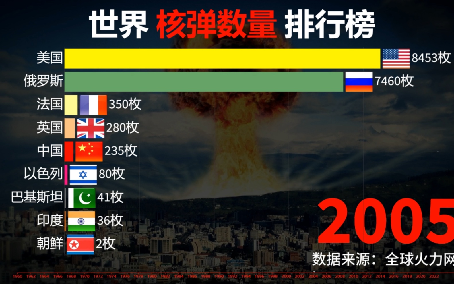 全球各国核弹数量排行榜哔哩哔哩bilibili