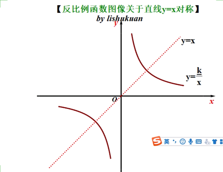 [图]反比例函数图像关于原点对称，关于直线y=x或者y=-x对称动态演示